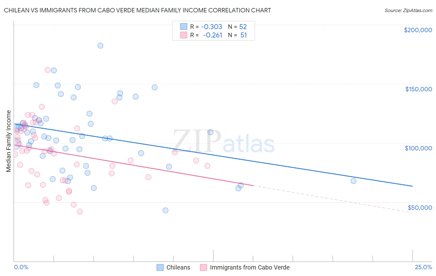 Chilean vs Immigrants from Cabo Verde Median Family Income