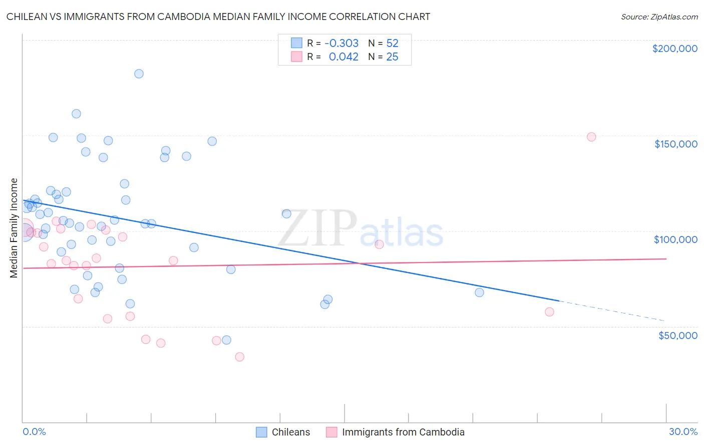 Chilean vs Immigrants from Cambodia Median Family Income