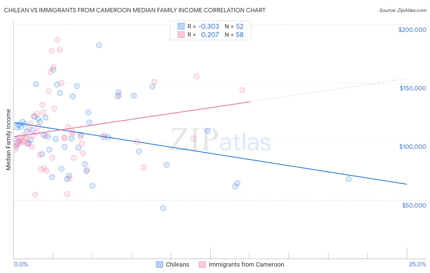 Chilean vs Immigrants from Cameroon Median Family Income