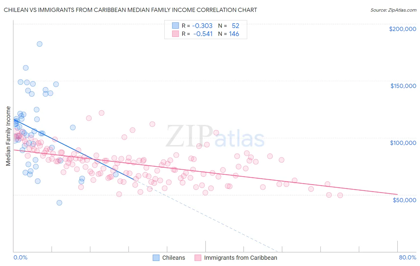 Chilean vs Immigrants from Caribbean Median Family Income