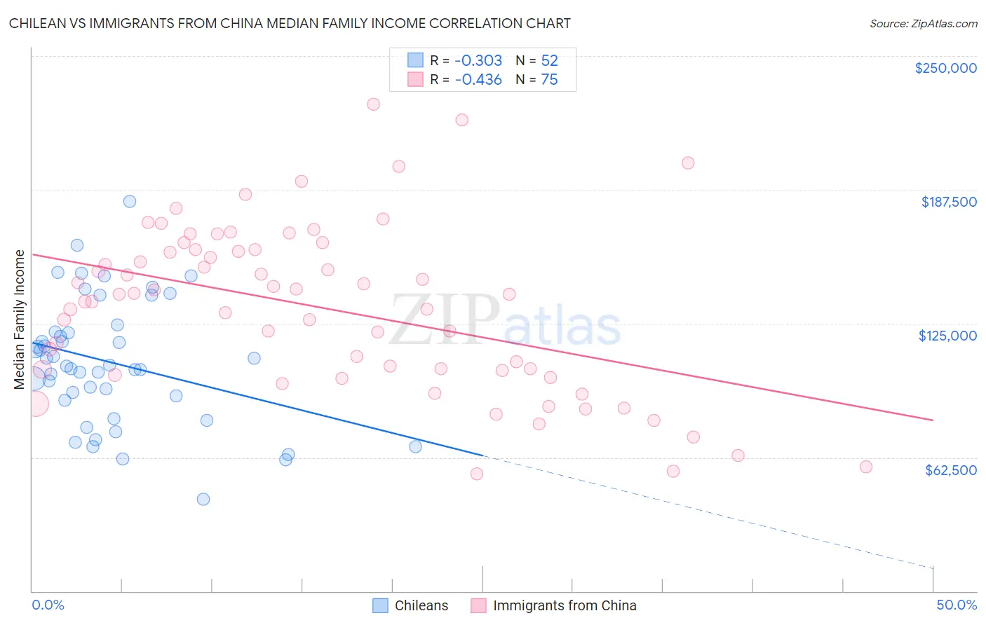 Chilean vs Immigrants from China Median Family Income