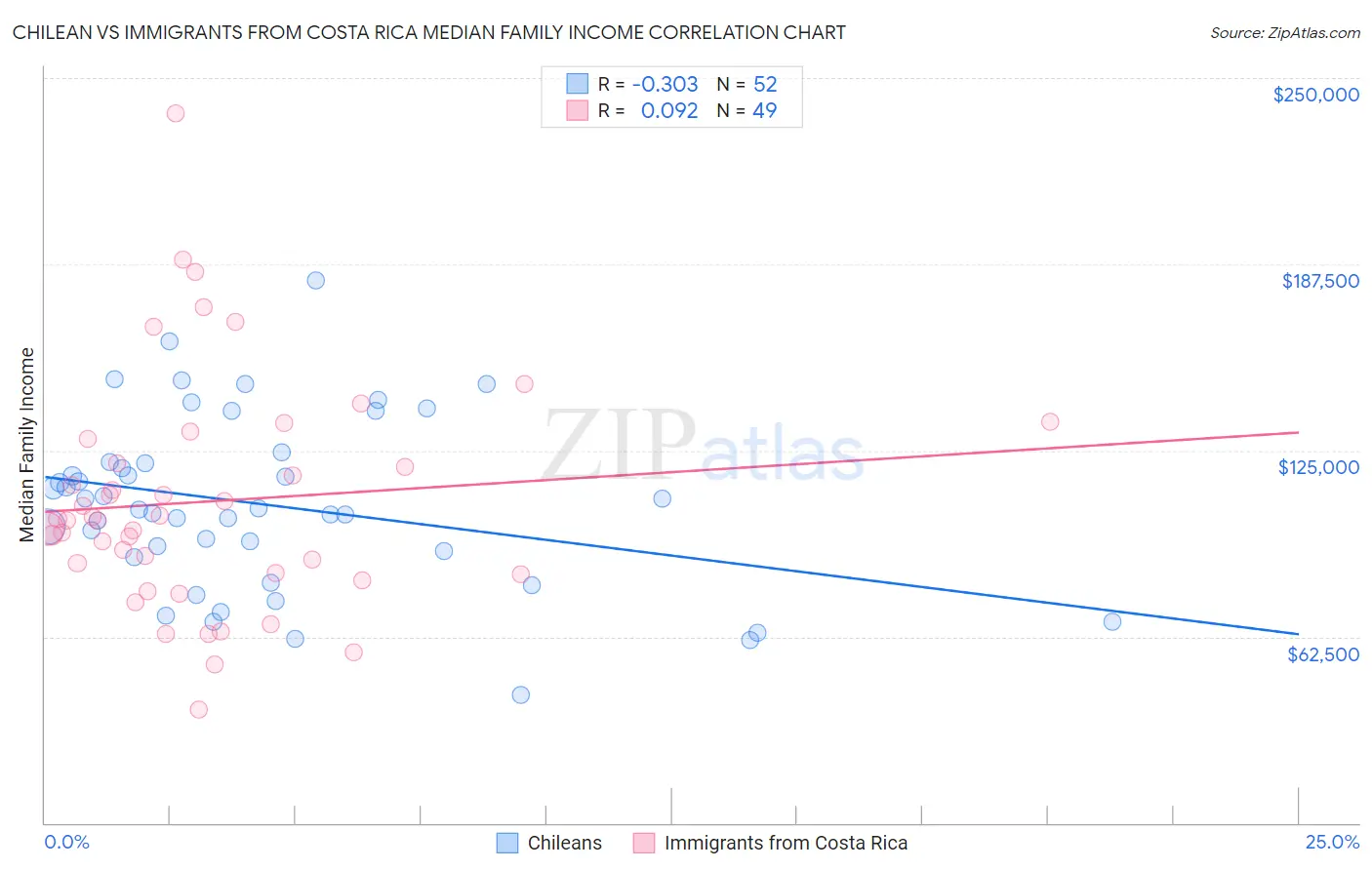 Chilean vs Immigrants from Costa Rica Median Family Income