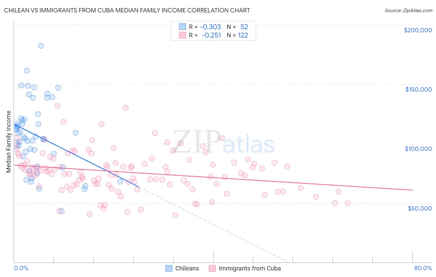 Chilean vs Immigrants from Cuba Median Family Income