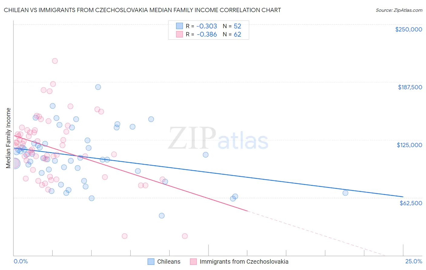 Chilean vs Immigrants from Czechoslovakia Median Family Income