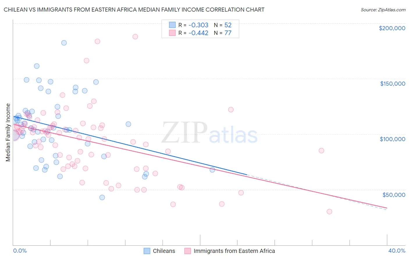 Chilean vs Immigrants from Eastern Africa Median Family Income