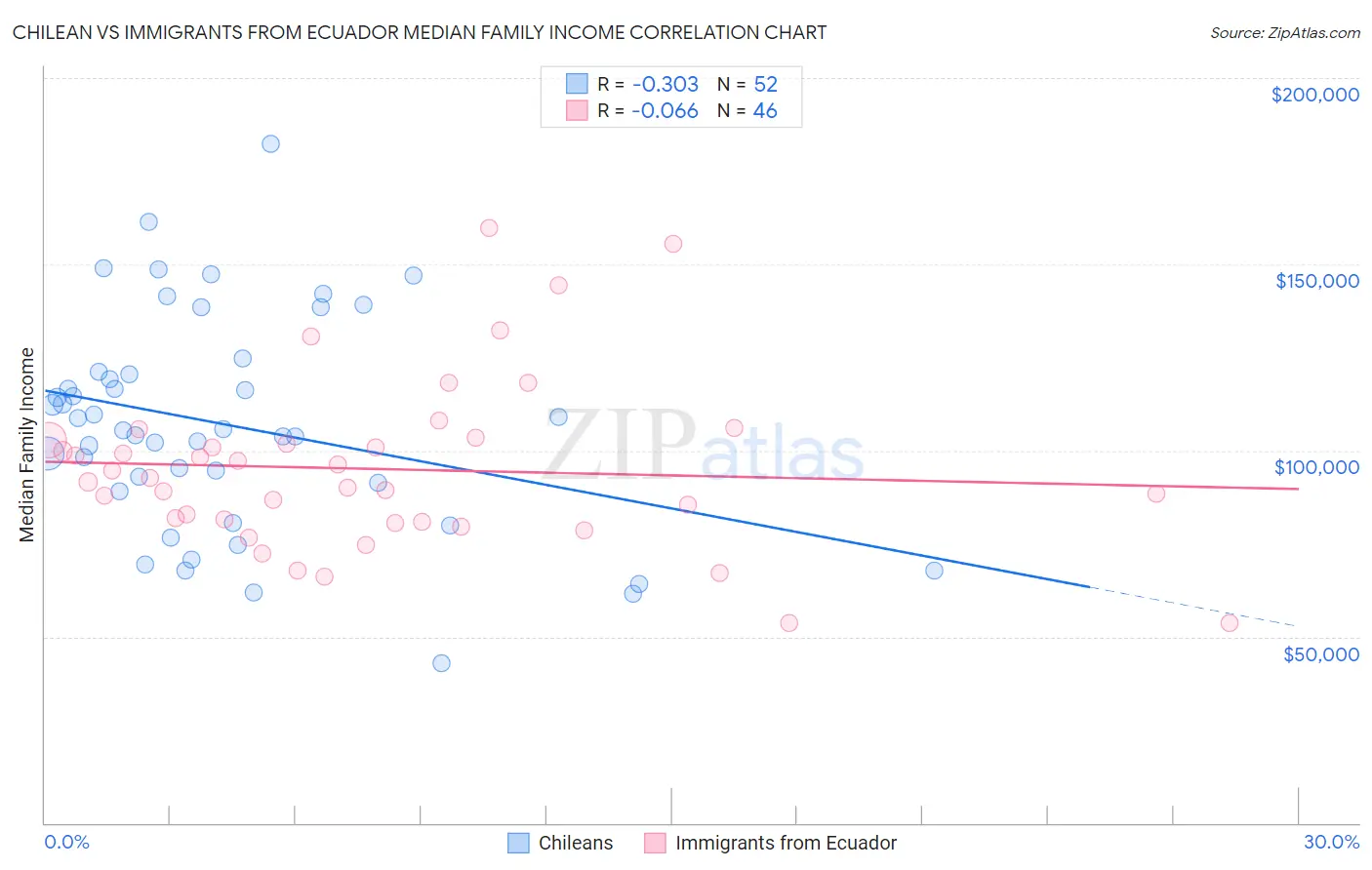 Chilean vs Immigrants from Ecuador Median Family Income