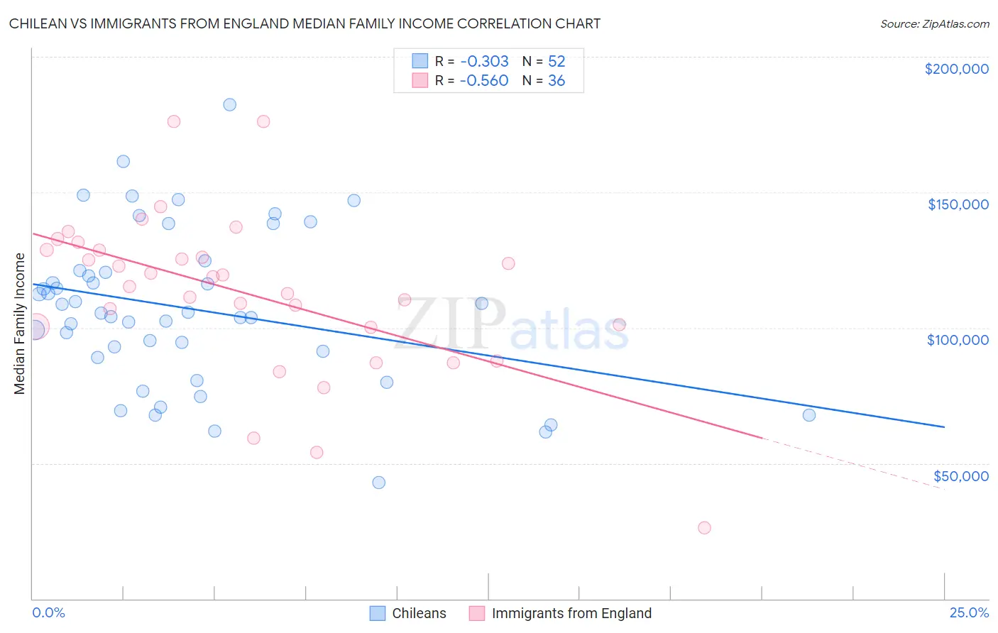 Chilean vs Immigrants from England Median Family Income