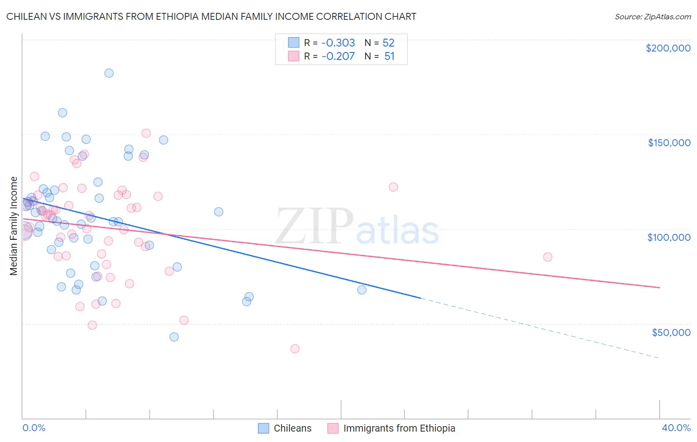 Chilean vs Immigrants from Ethiopia Median Family Income