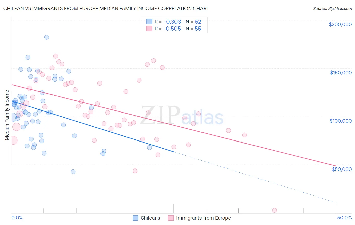 Chilean vs Immigrants from Europe Median Family Income