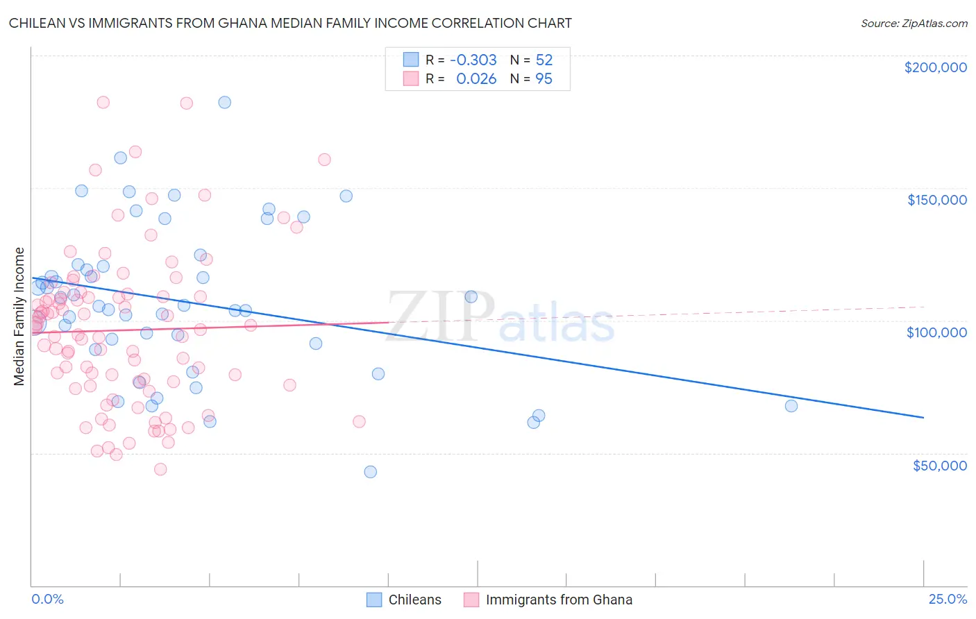 Chilean vs Immigrants from Ghana Median Family Income