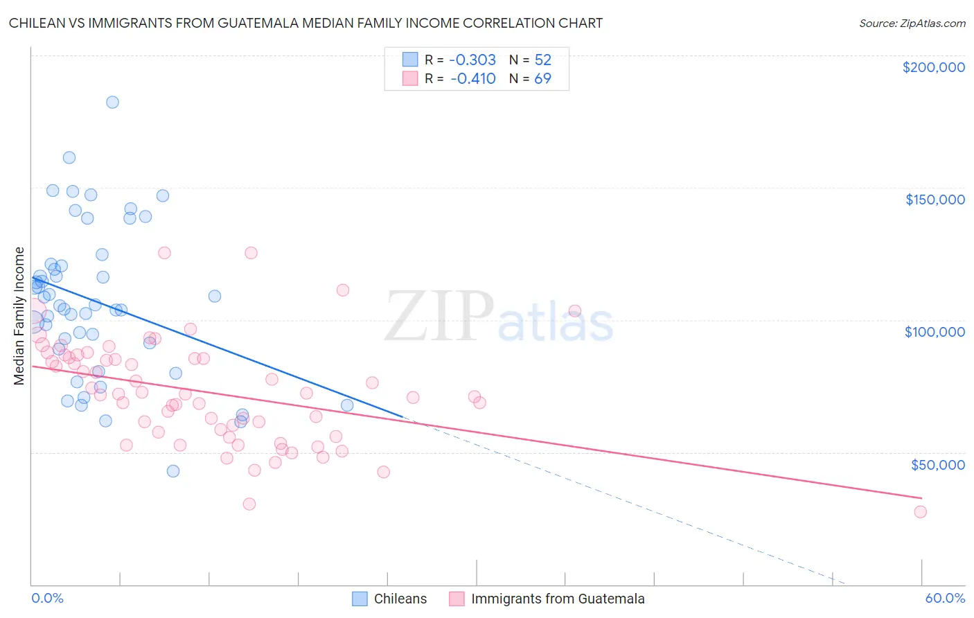 Chilean vs Immigrants from Guatemala Median Family Income