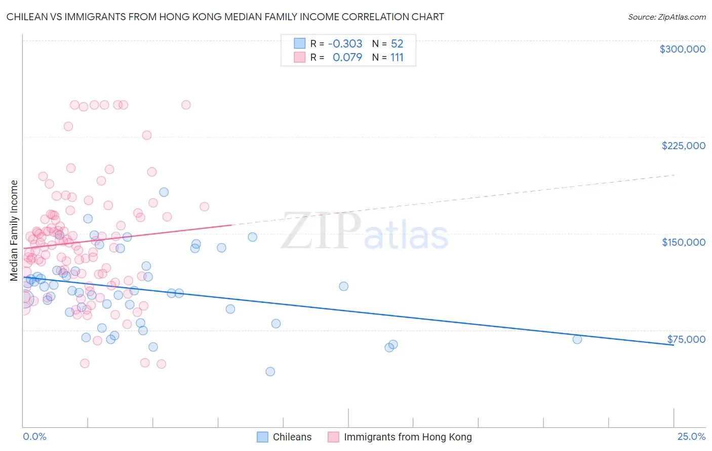 Chilean vs Immigrants from Hong Kong Median Family Income
