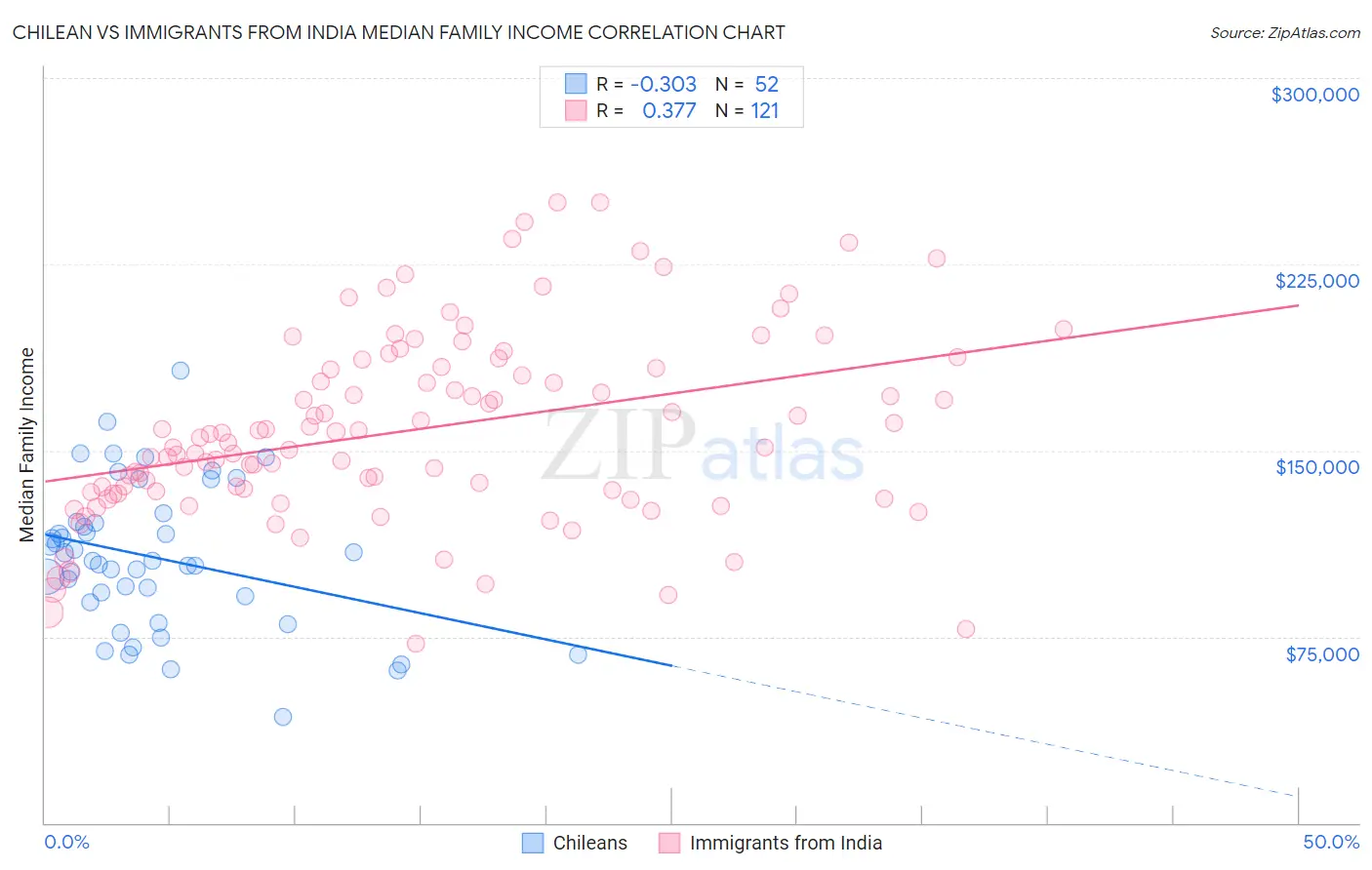 Chilean vs Immigrants from India Median Family Income