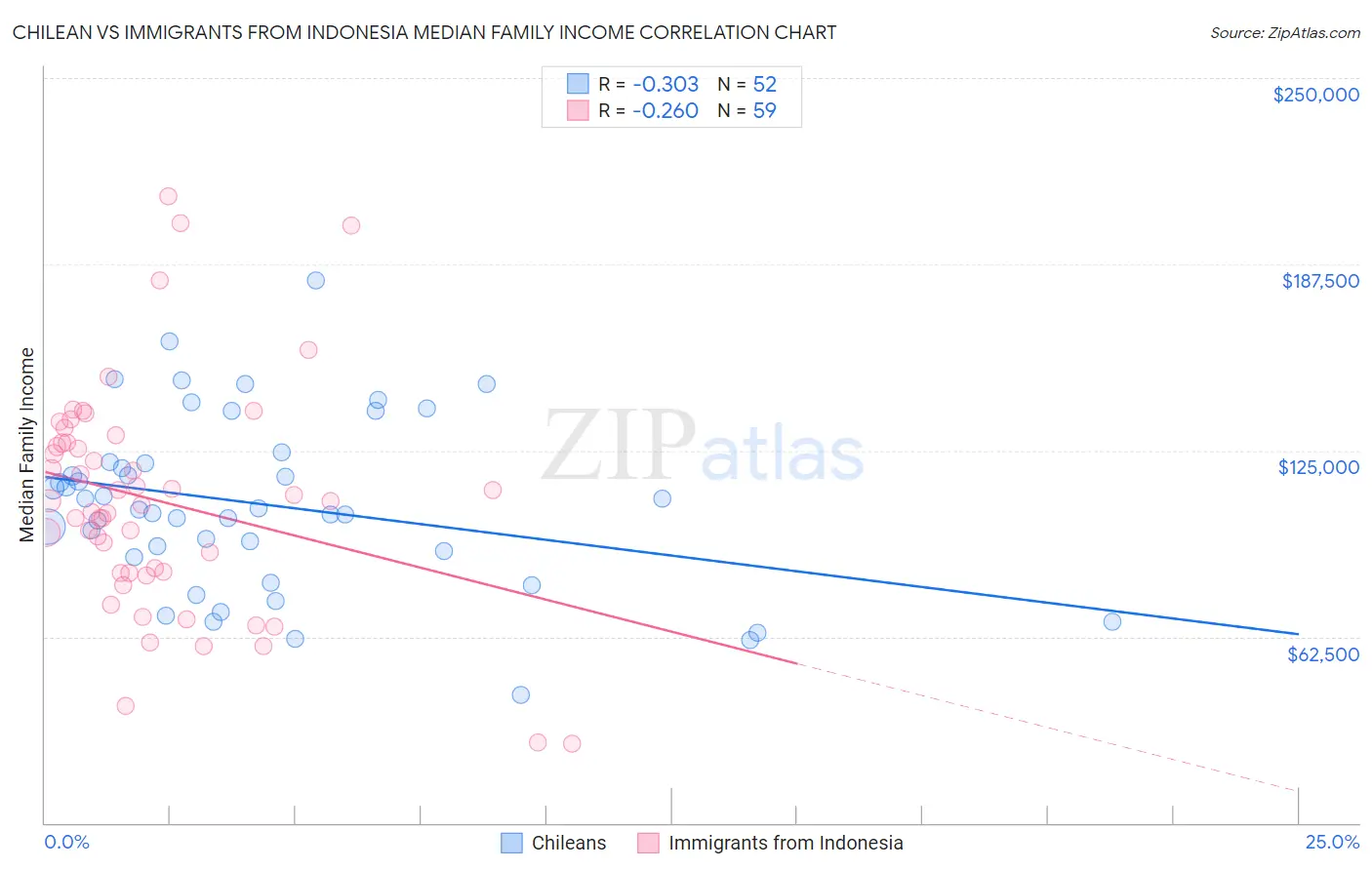 Chilean vs Immigrants from Indonesia Median Family Income