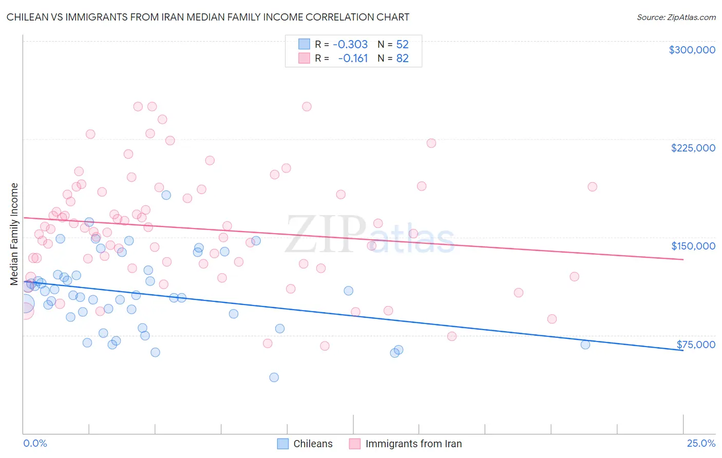 Chilean vs Immigrants from Iran Median Family Income