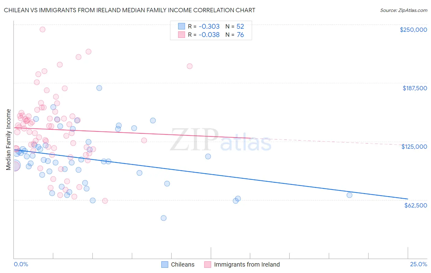 Chilean vs Immigrants from Ireland Median Family Income