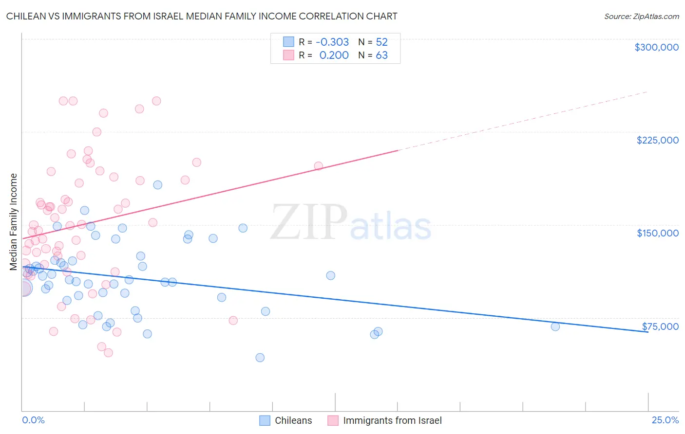 Chilean vs Immigrants from Israel Median Family Income