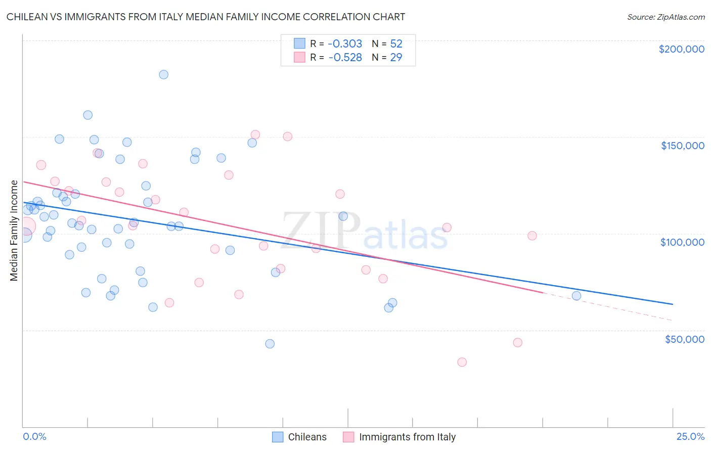 Chilean vs Immigrants from Italy Median Family Income