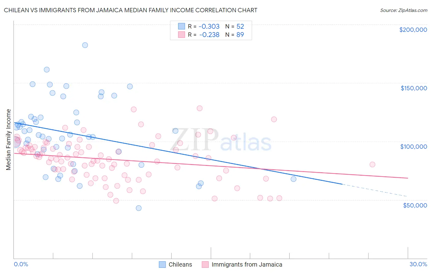 Chilean vs Immigrants from Jamaica Median Family Income