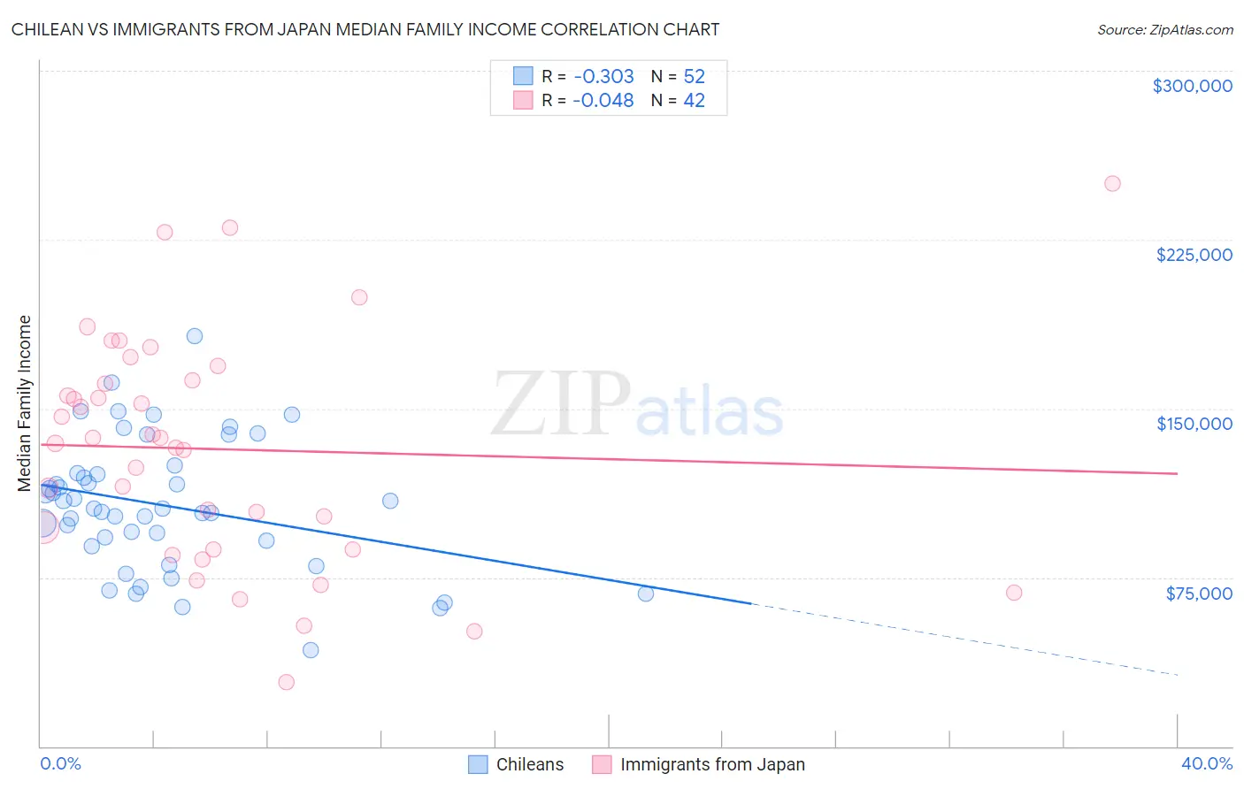 Chilean vs Immigrants from Japan Median Family Income