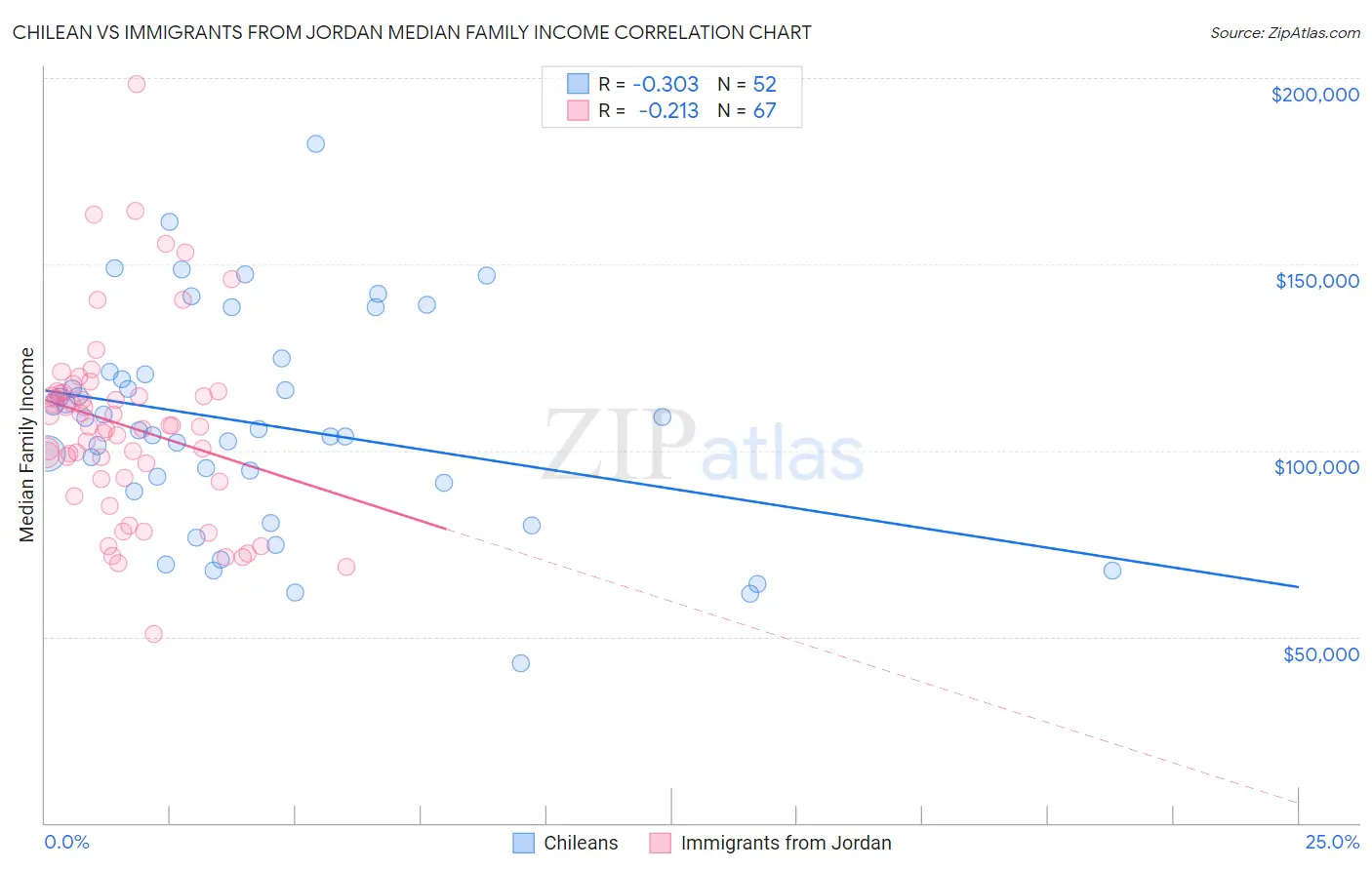 Chilean vs Immigrants from Jordan Median Family Income