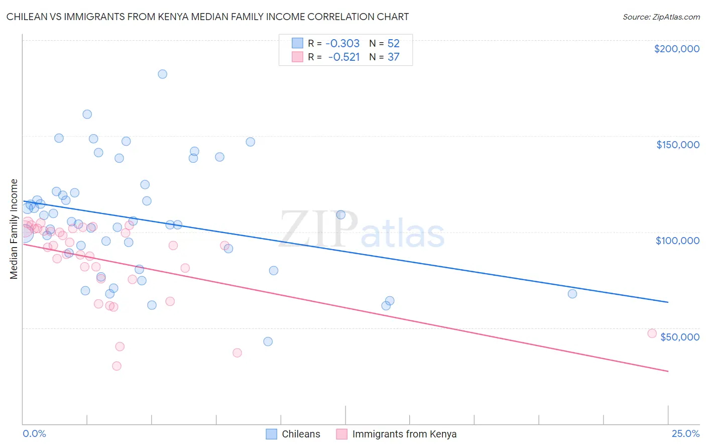 Chilean vs Immigrants from Kenya Median Family Income