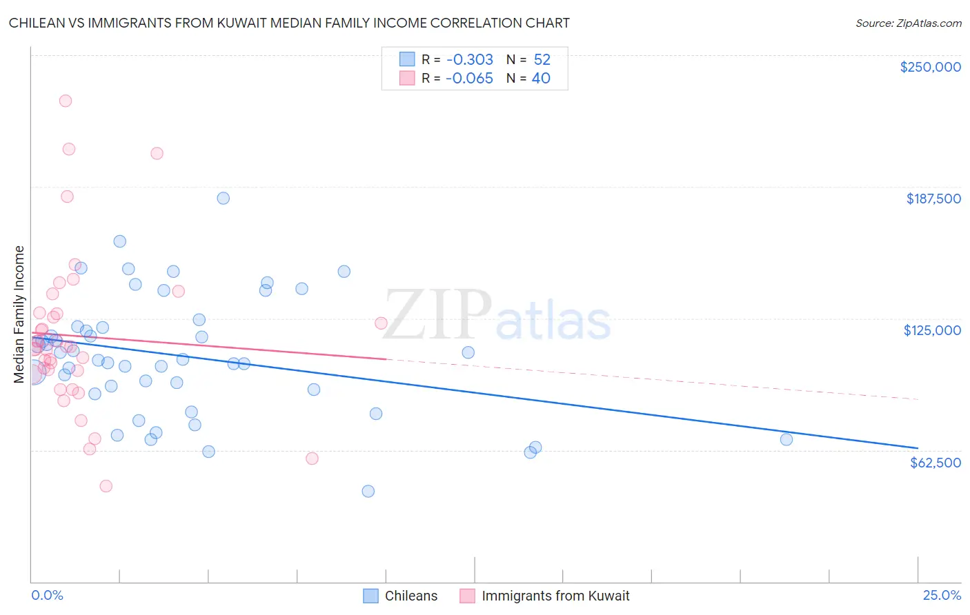 Chilean vs Immigrants from Kuwait Median Family Income