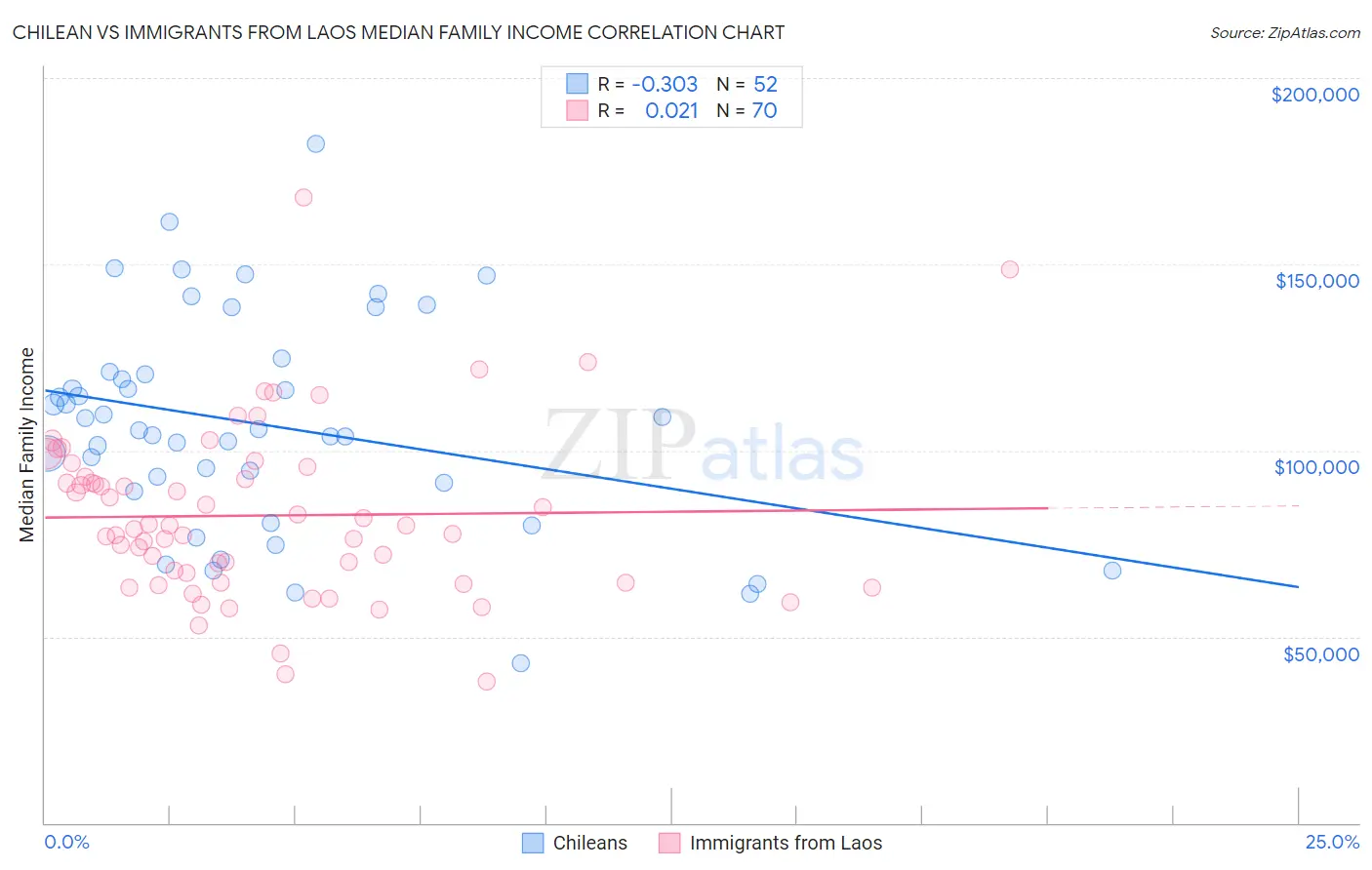 Chilean vs Immigrants from Laos Median Family Income