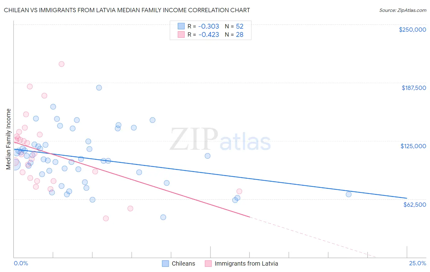 Chilean vs Immigrants from Latvia Median Family Income