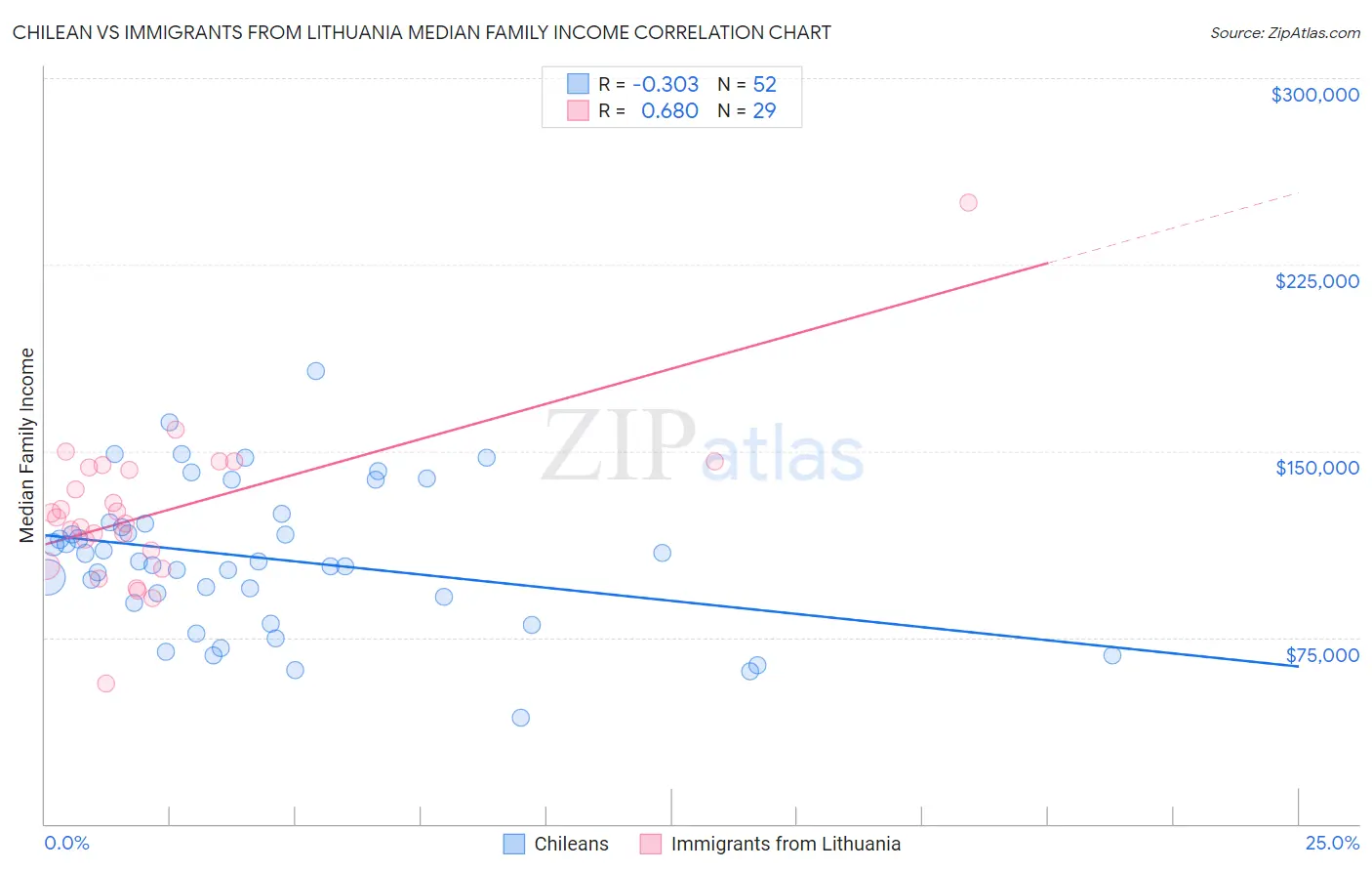 Chilean vs Immigrants from Lithuania Median Family Income