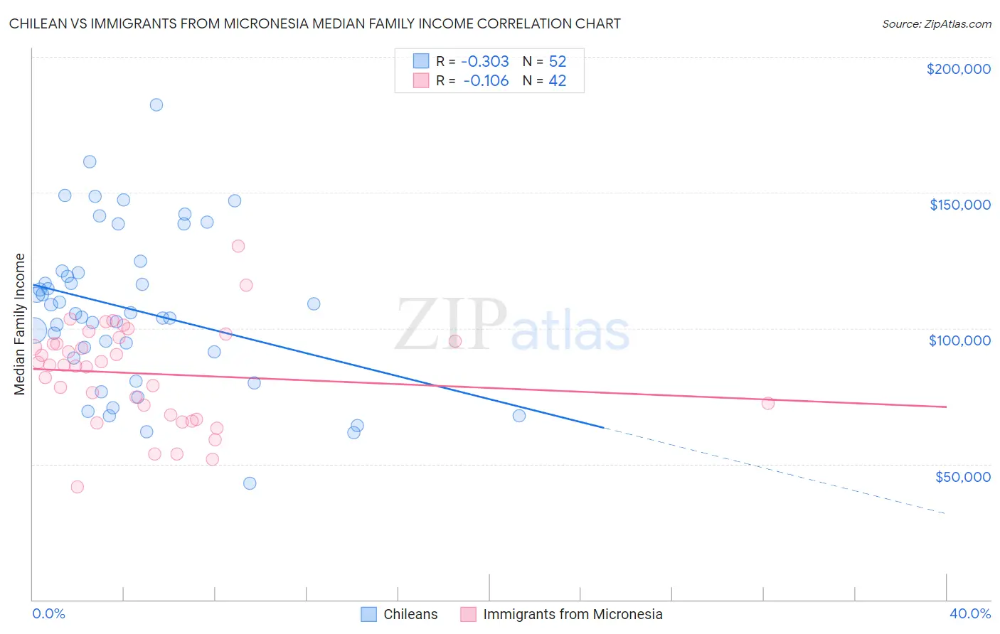 Chilean vs Immigrants from Micronesia Median Family Income