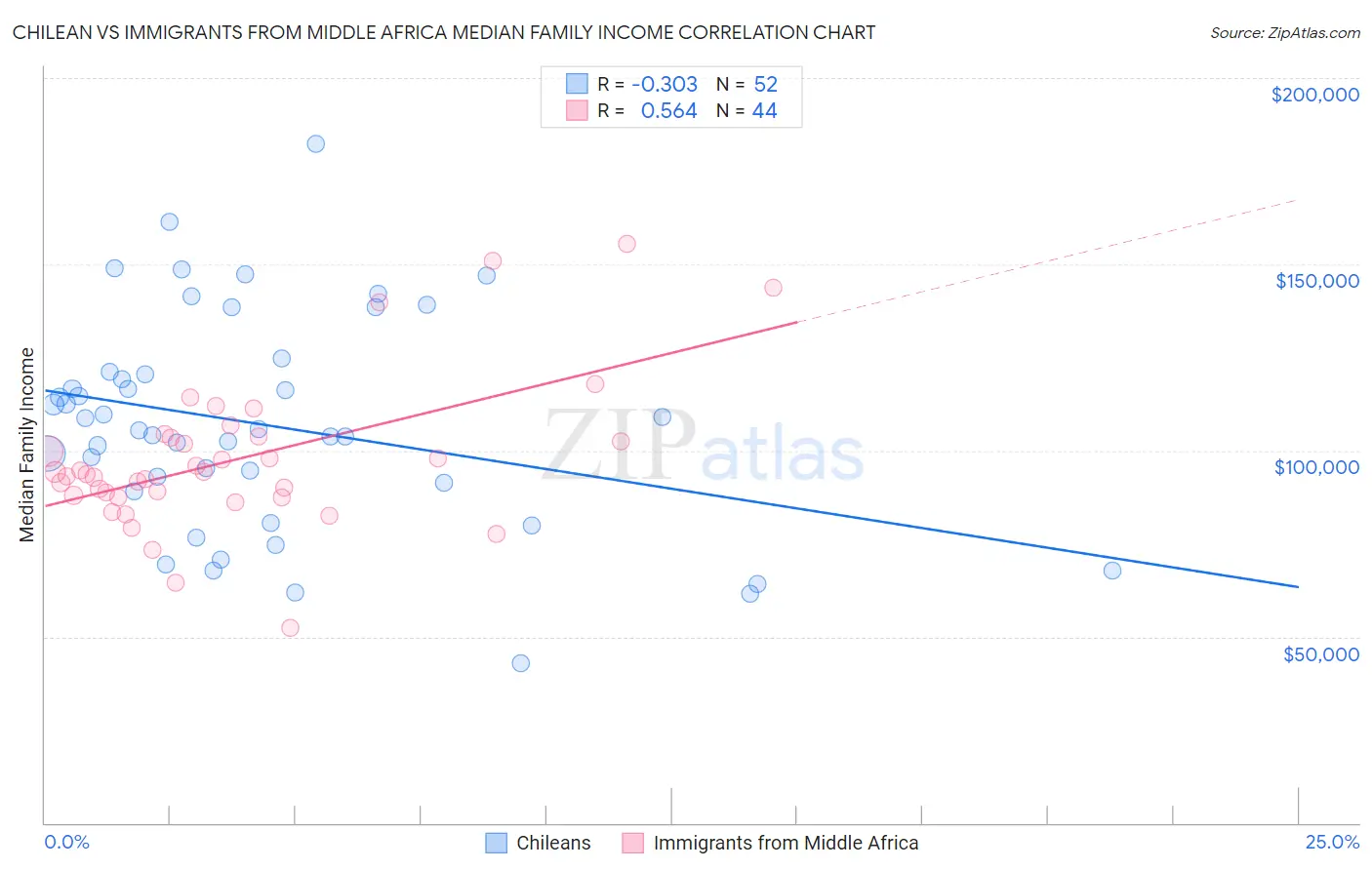 Chilean vs Immigrants from Middle Africa Median Family Income