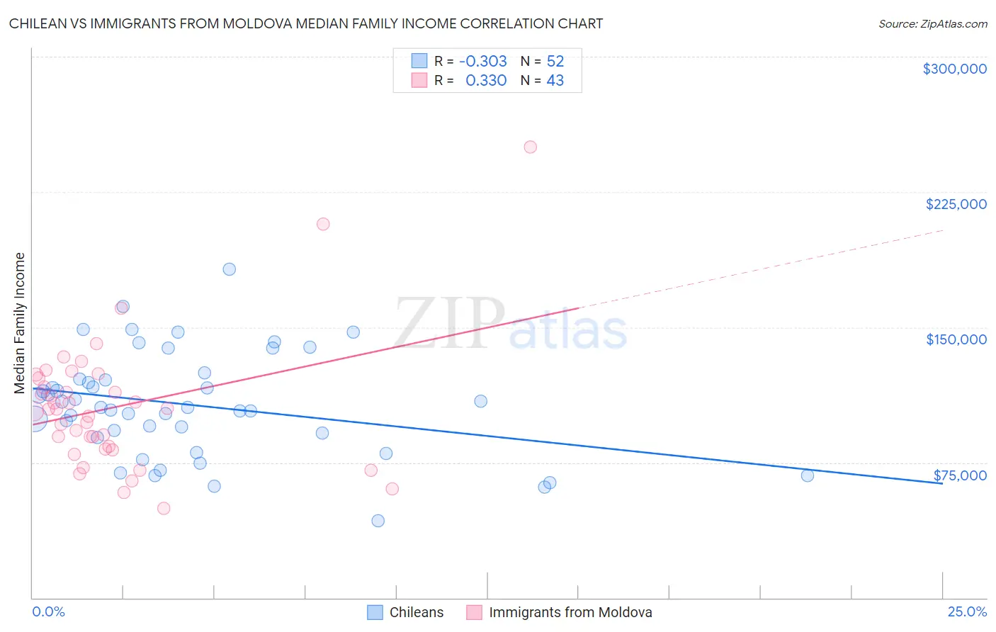 Chilean vs Immigrants from Moldova Median Family Income