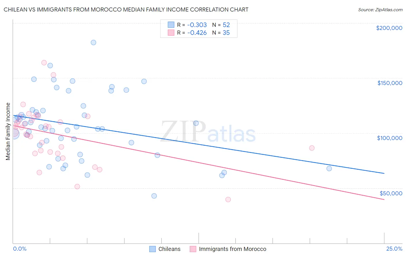 Chilean vs Immigrants from Morocco Median Family Income