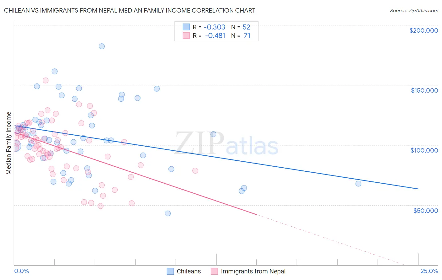 Chilean vs Immigrants from Nepal Median Family Income