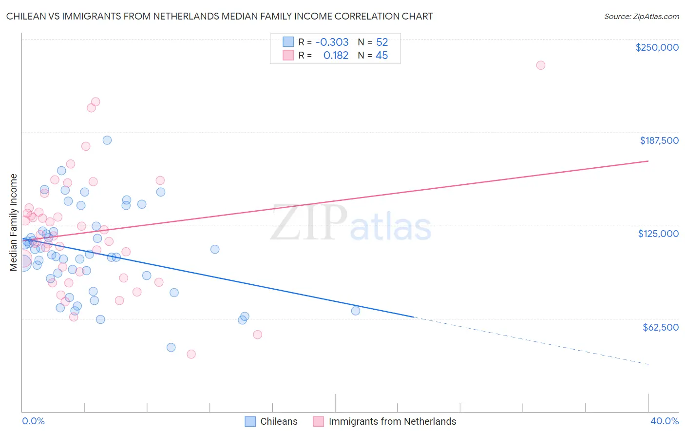 Chilean vs Immigrants from Netherlands Median Family Income