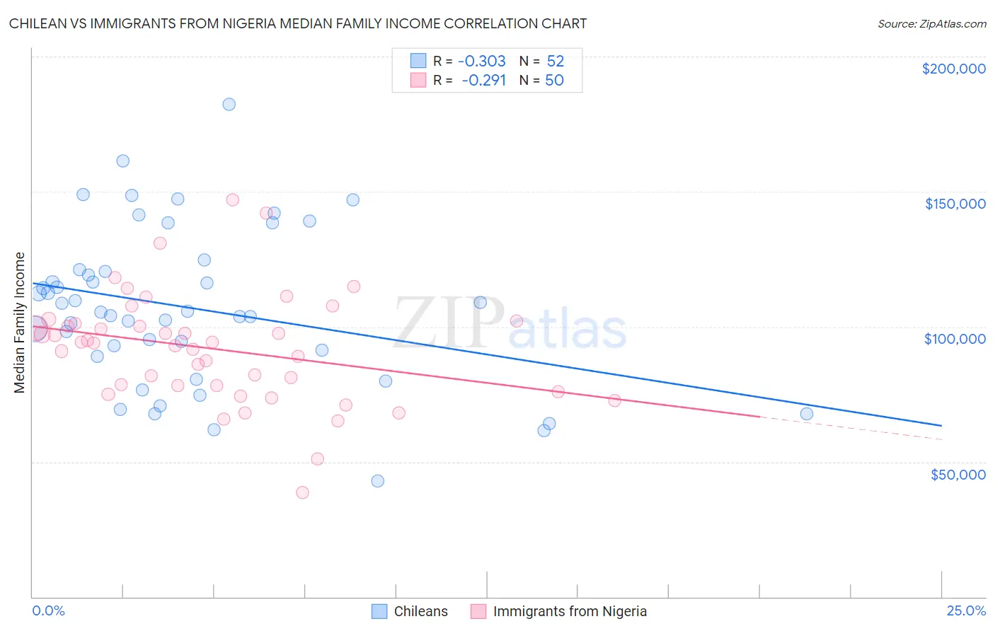 Chilean vs Immigrants from Nigeria Median Family Income