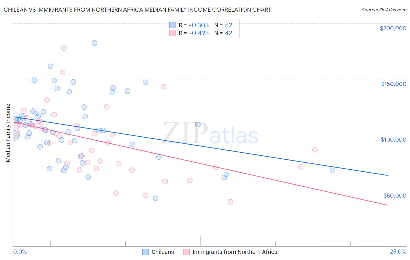 Chilean vs Immigrants from Northern Africa Median Family Income