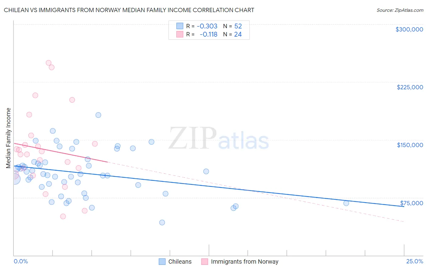 Chilean vs Immigrants from Norway Median Family Income