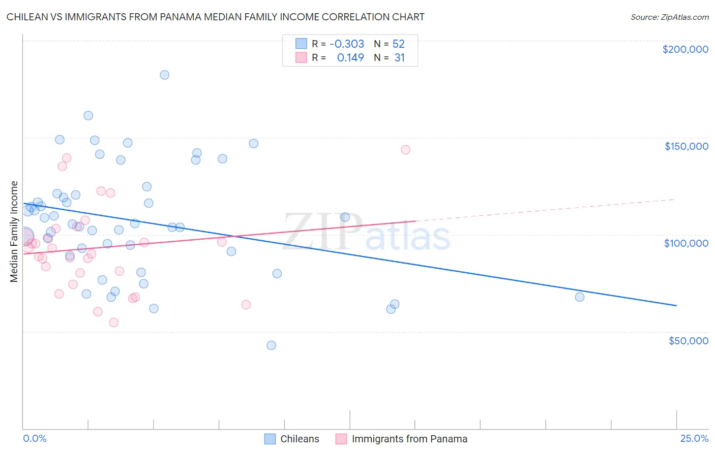 Chilean vs Immigrants from Panama Median Family Income