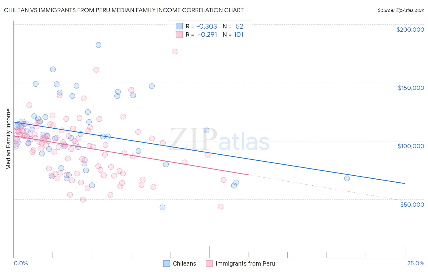 Chilean vs Immigrants from Peru Median Family Income