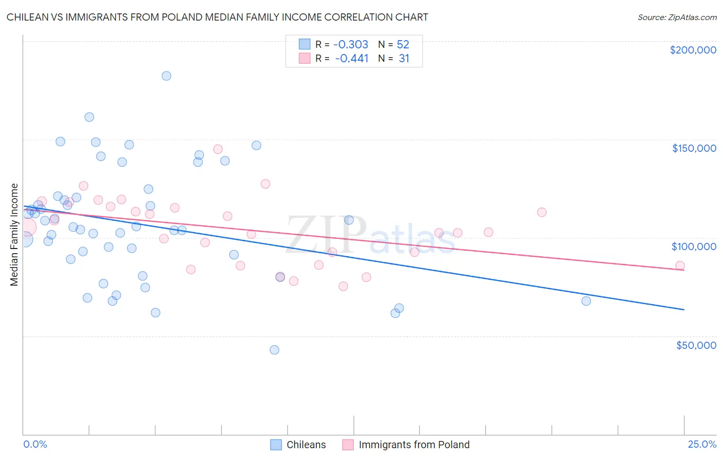Chilean vs Immigrants from Poland Median Family Income