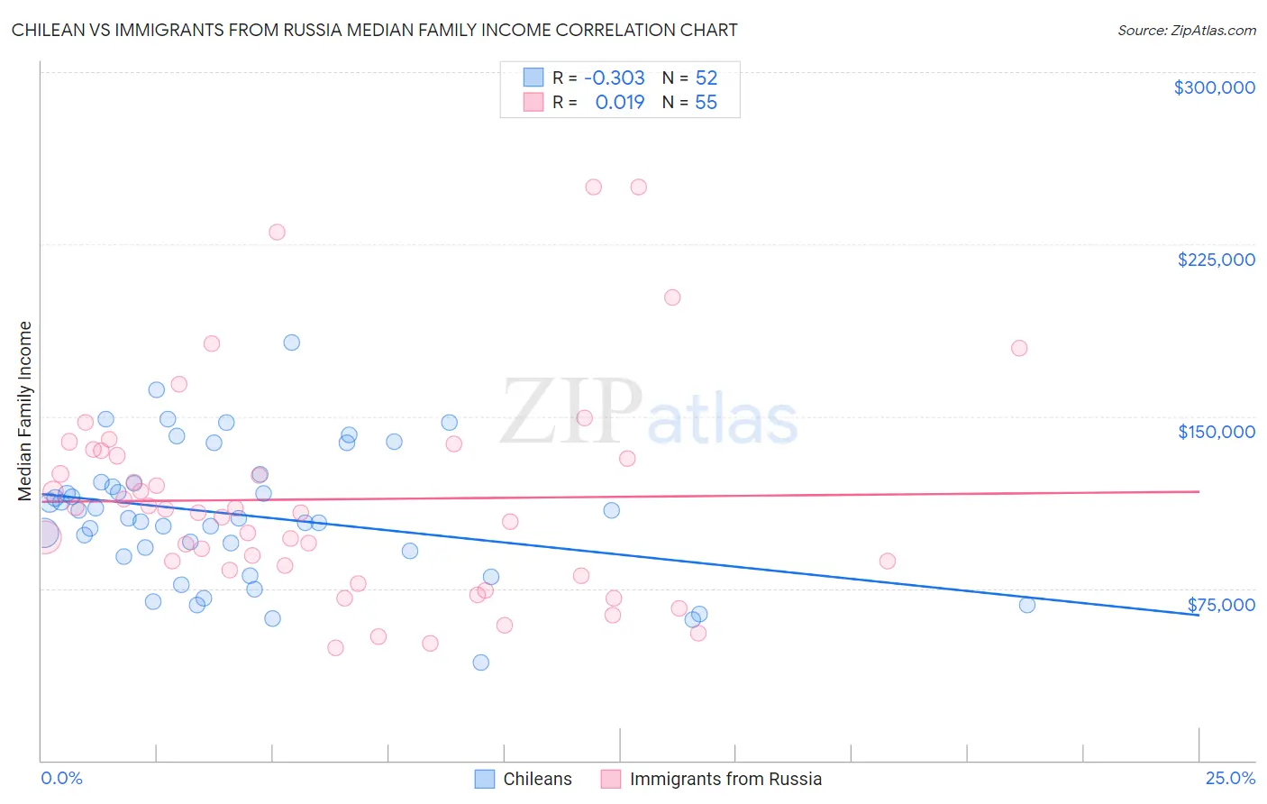 Chilean vs Immigrants from Russia Median Family Income