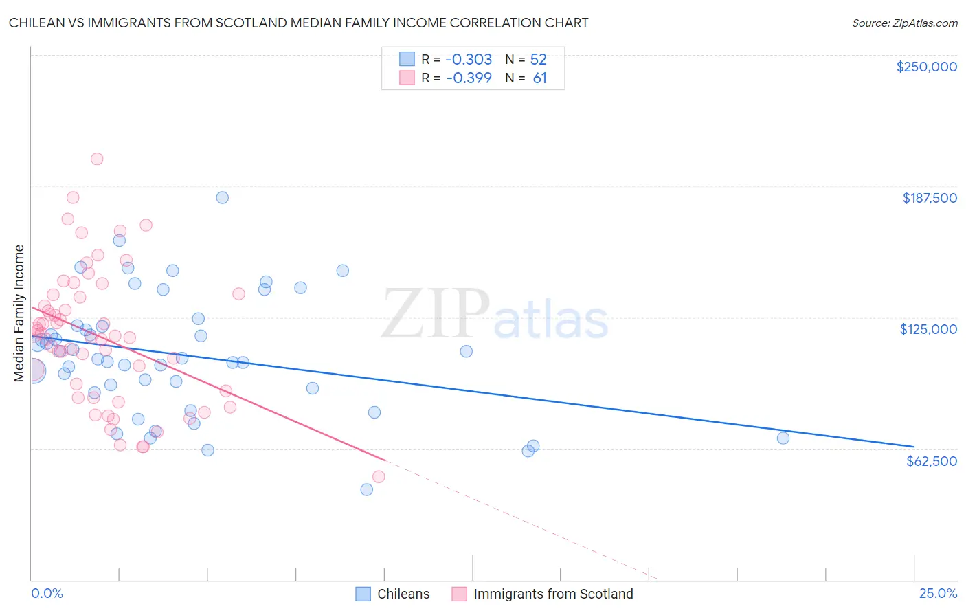 Chilean vs Immigrants from Scotland Median Family Income