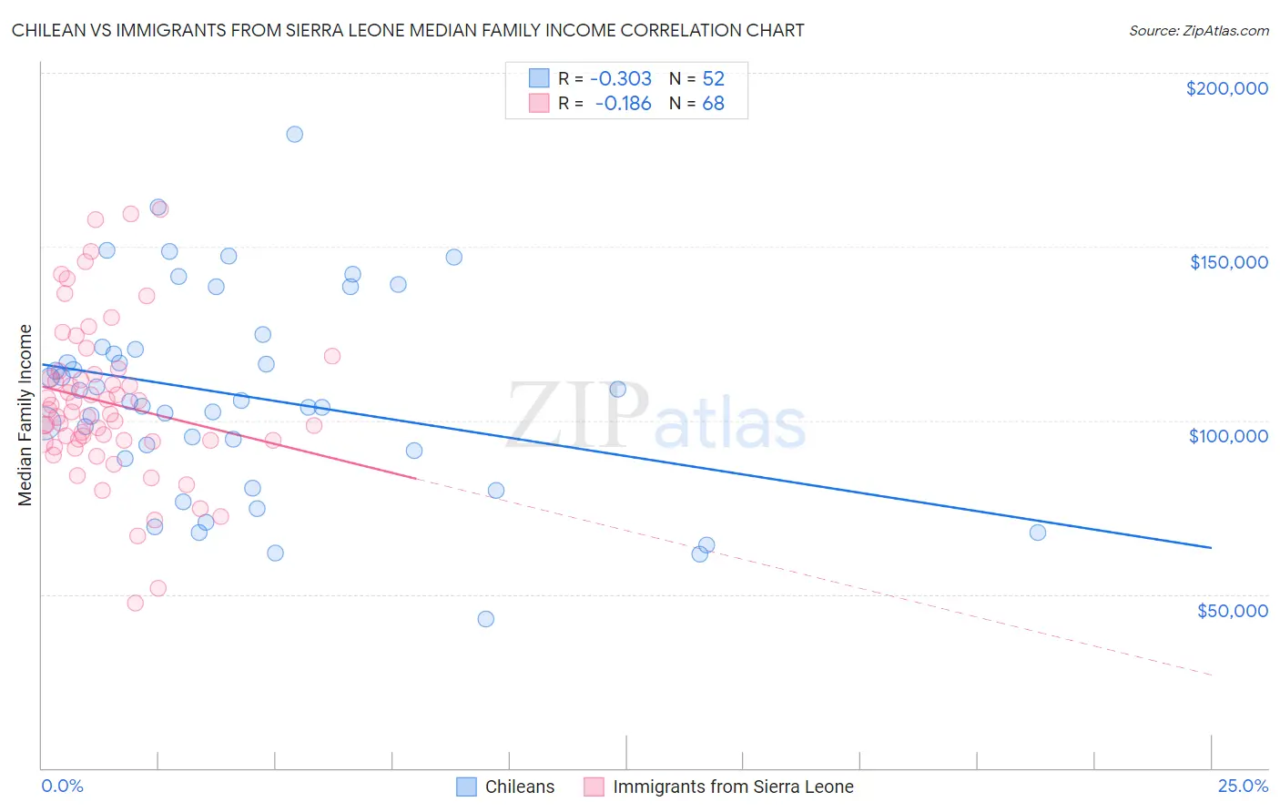 Chilean vs Immigrants from Sierra Leone Median Family Income