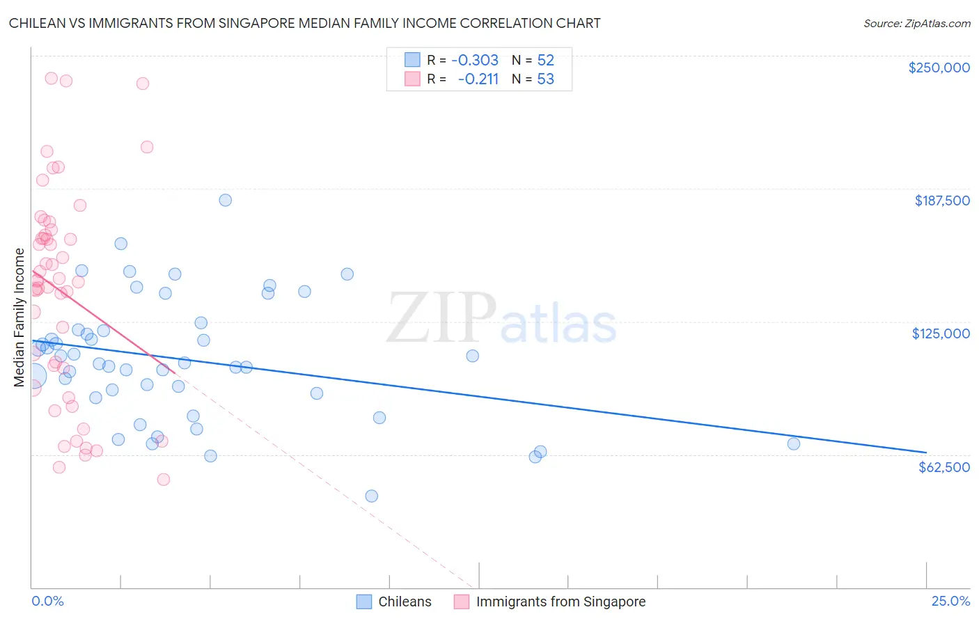 Chilean vs Immigrants from Singapore Median Family Income