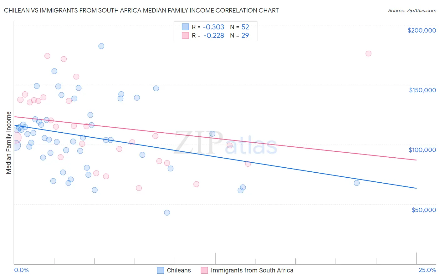 Chilean vs Immigrants from South Africa Median Family Income