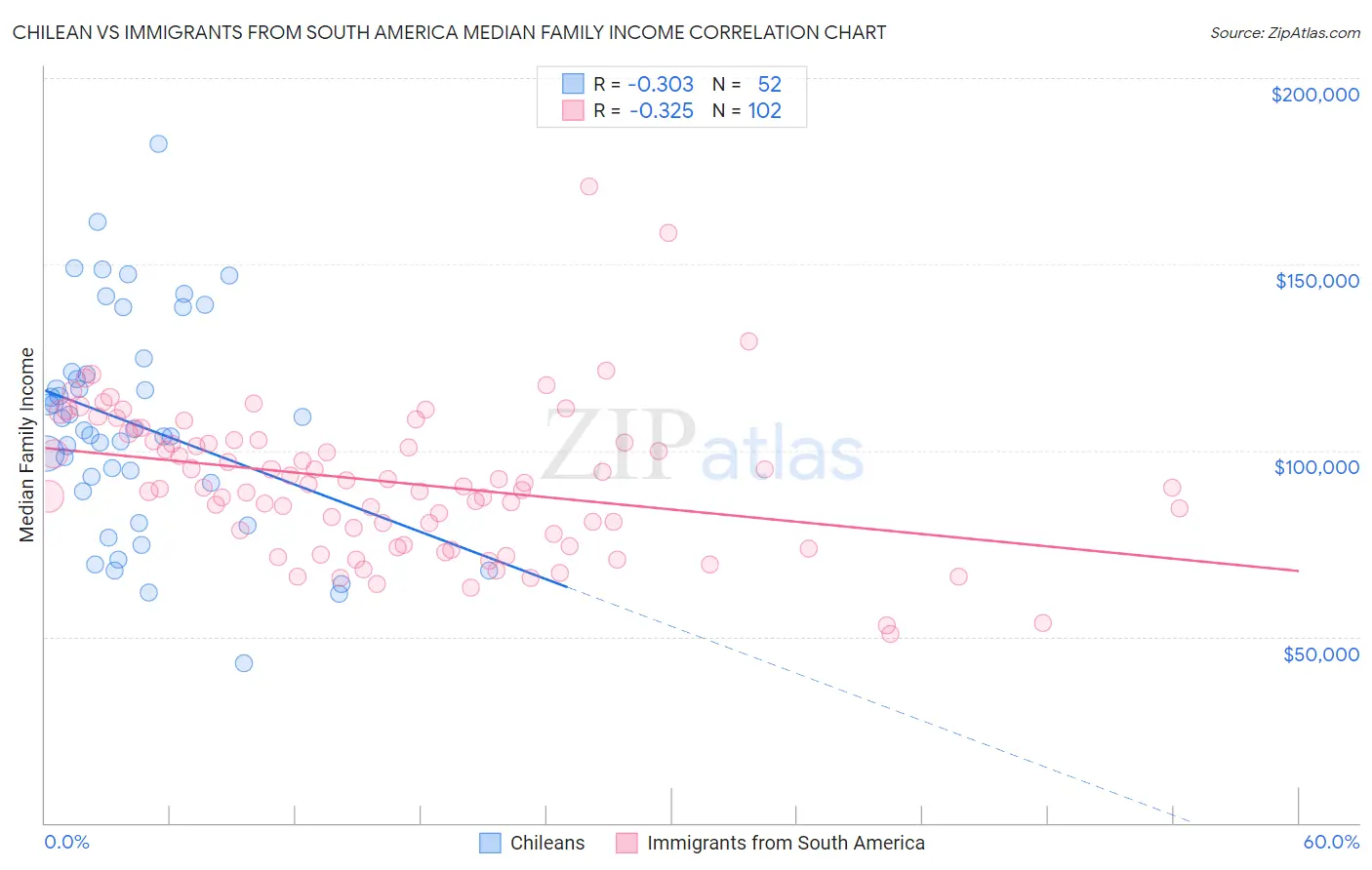 Chilean vs Immigrants from South America Median Family Income