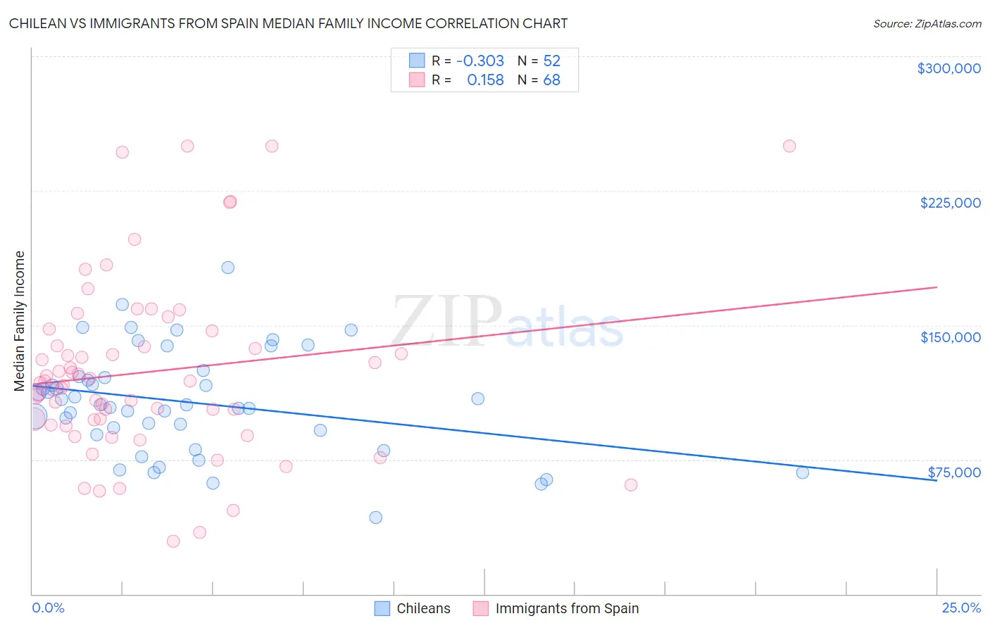 Chilean vs Immigrants from Spain Median Family Income