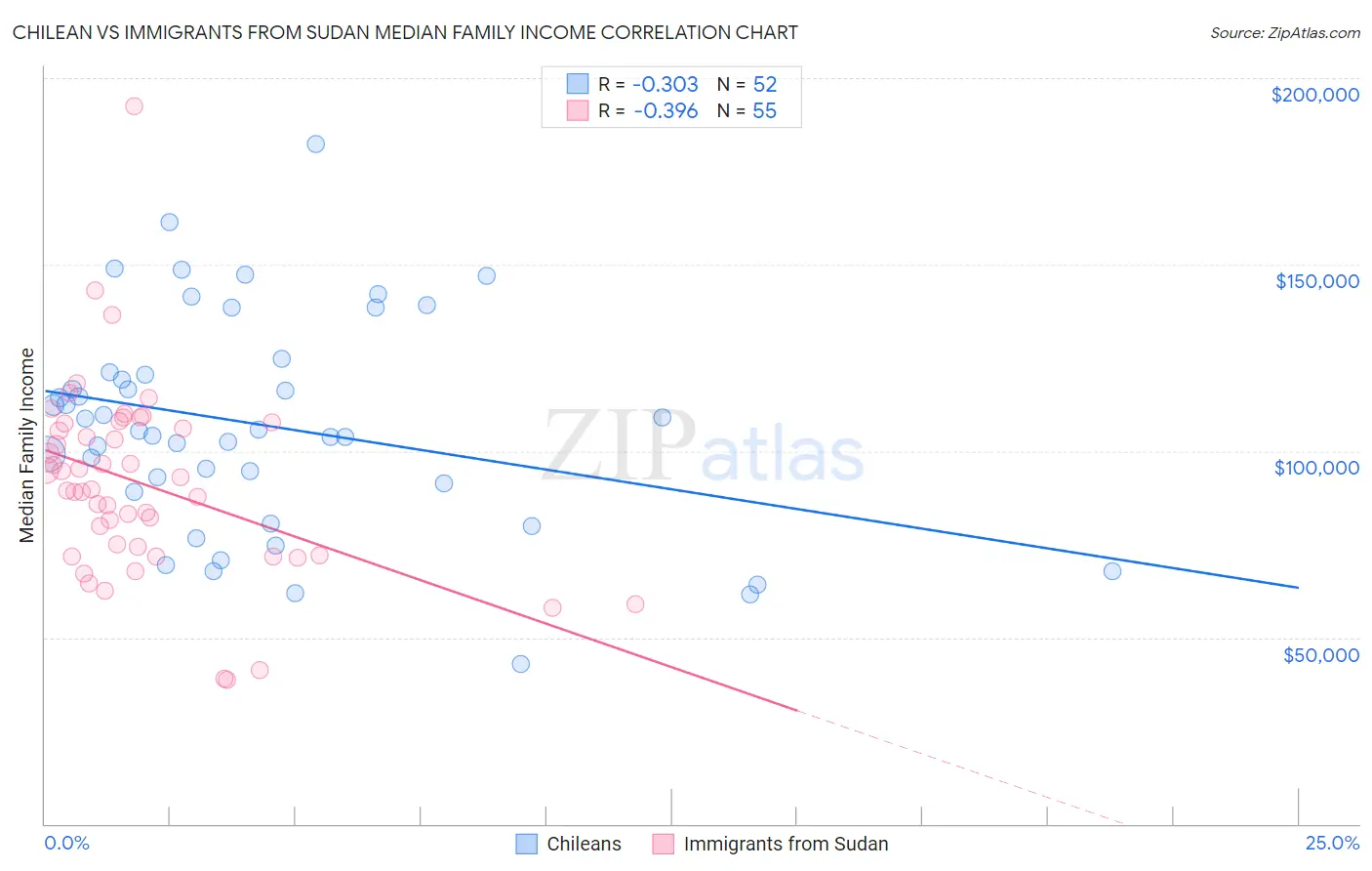 Chilean vs Immigrants from Sudan Median Family Income